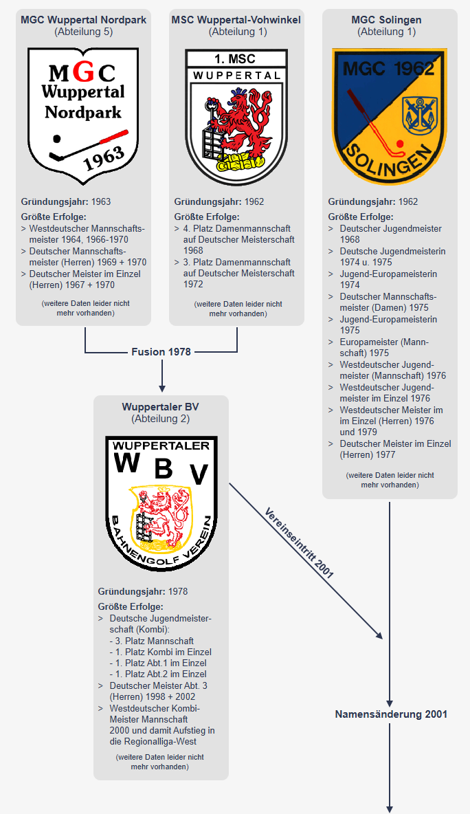 Vereinsgeschichte